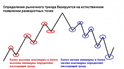 Руководство как торговать за трендом