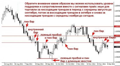 Как торговать ключевые уровни