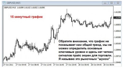 Почему торговля на дневных графиках улучшит ваши результаты