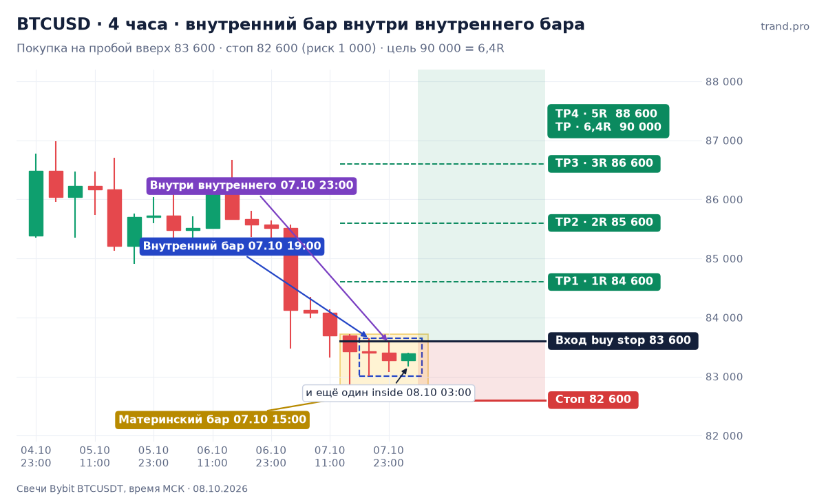 BTCUSD 4 часа: внутренний бар внутри внутреннего, 08.10.2026 BTCUSD на 4-часовом графике 08.10.2026: внутренний бар внутри внутреннего бара, покупка на пробой 83 600, стоп 82 600, цель 90 000