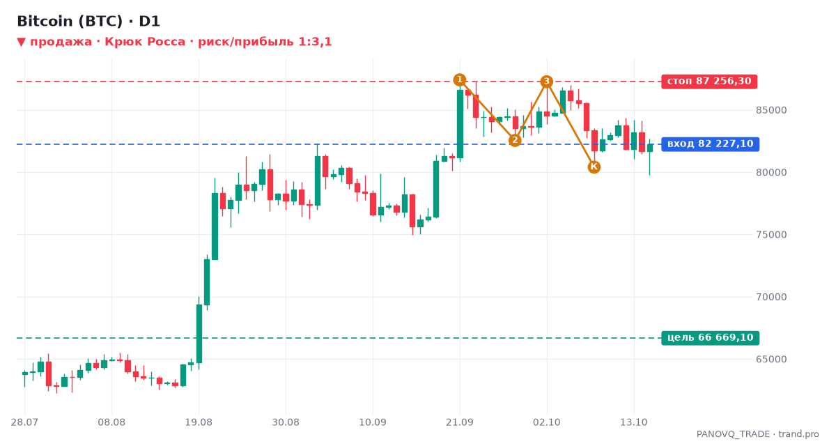 Bitcoin (BTC) (BTCUSDT), дневной график: Крюк Росса, сигнал на продажу 16.10.2026 — вход 82 227,10, стоп 87 256,30, цель 66 669,10 Bitcoin (BTC) (BTCUSDT), дневной график: Крюк Росса, сигнал на продажу 16.10.2026 — вход 82 227,10, стоп 87 256,30, цель 66 669,10