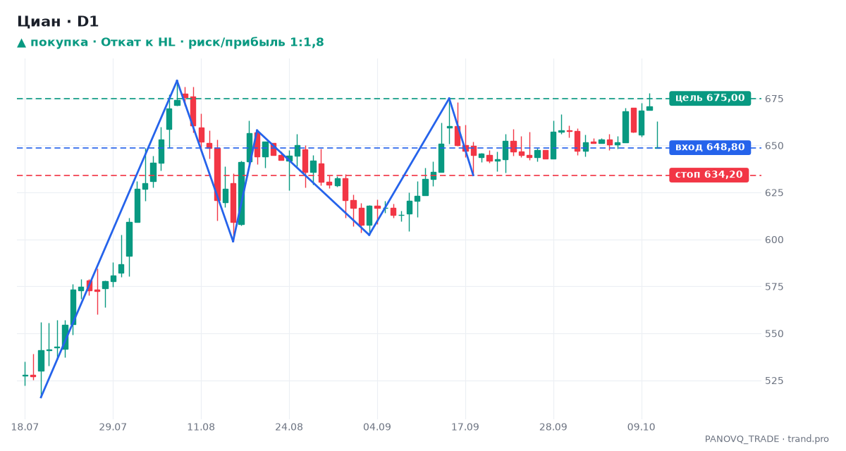 Циан (CNRU), дневной график: Откат к HL, сигнал на покупку 12.10.2026 — вход 648,80, стоп 634,20, цель 675,00 Циан (CNRU), дневной график: Откат к HL, сигнал на покупку 12.10.2026 — вход 648,80, стоп 634,20, цель 675,00