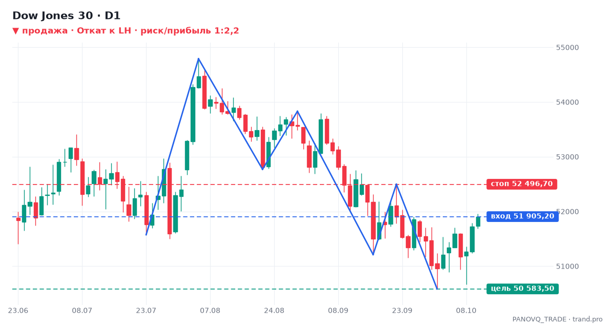 Dow Jones 30 (DJ30), дневной график: Откат к LH, сигнал на продажу 13.10.2026 — вход 51 905,20, стоп 52 496,70, цель 50 583,50 Dow Jones 30 (DJ30), дневной график: Откат к LH, сигнал на продажу 13.10.2026 — вход 51 905,20, стоп 52 496,70, цель 50 583,50