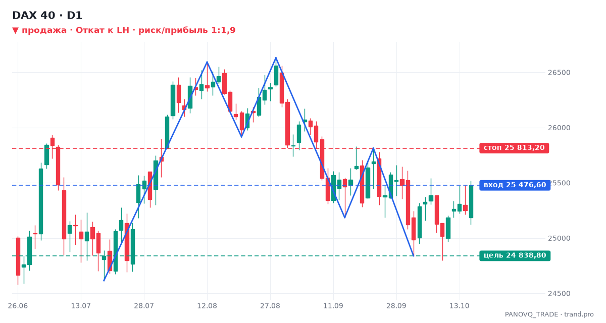 DAX 40 (GER40), дневной график: Откат к LH, сигнал на продажу 16.10.2026 — вход 25 476,60, стоп 25 813,20, цель 24 838,80 DAX 40 (GER40), дневной график: Откат к LH, сигнал на продажу 16.10.2026 — вход 25 476,60, стоп 25 813,20, цель 24 838,80