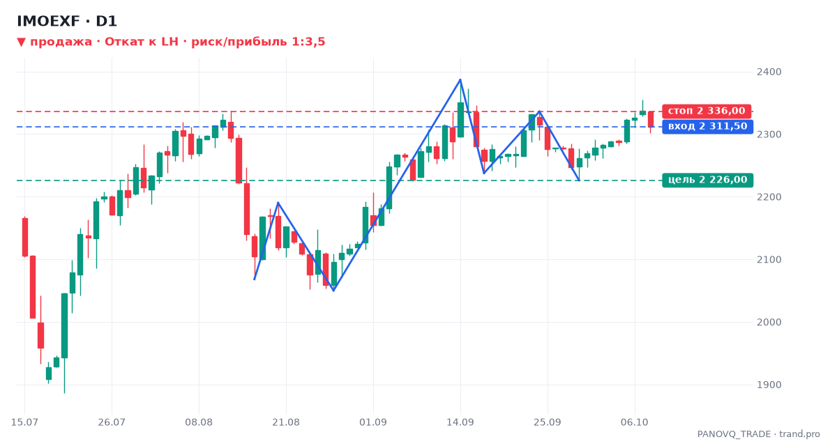 IMOEXF (IMOEXF), дневной график: Откат к LH, сигнал на продажу 09.10.2026 — вход 2 311,50, стоп 2 336,00, цель 2 226,00 IMOEXF (IMOEXF), дневной график: Откат к LH, сигнал на продажу 09.10.2026 — вход 2 311,50, стоп 2 336,00, цель 2 226,00