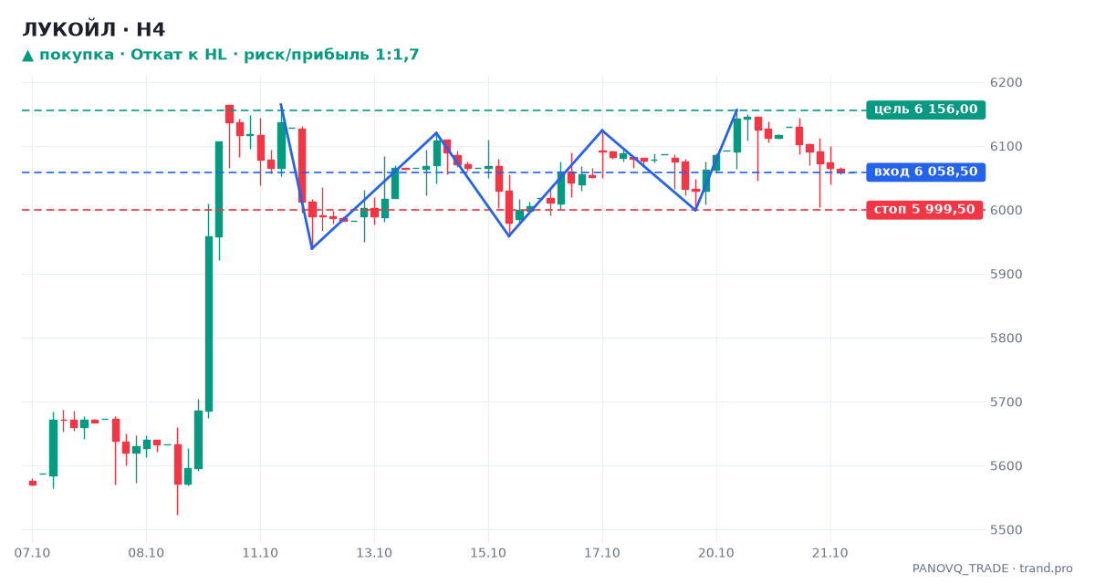ЛУКОЙЛ (LKOH), дневной график: Откат к HL, сигнал на покупку 22.10.2026 — вход 6 058,50, стоп 5 999,50, цель 6 156,00