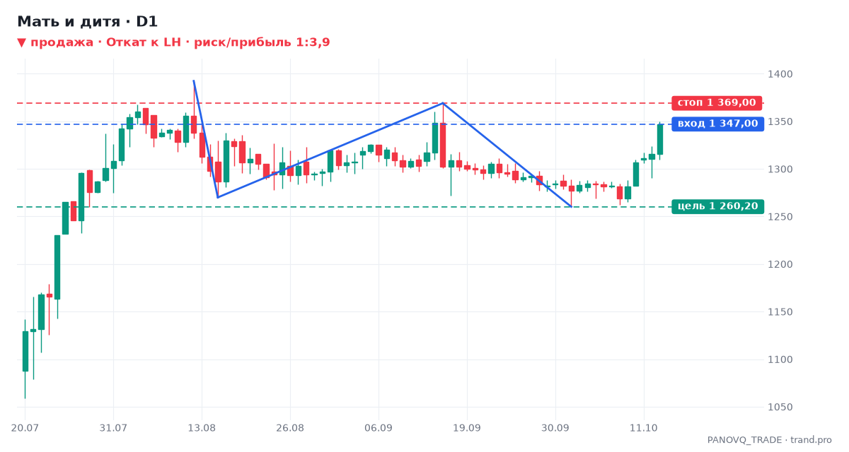 Мать и дитя (MDMG), дневной график: Откат к LH, сигнал на продажу 14.10.2026 — вход 1 347,00, стоп 1 369,00, цель 1 260,20