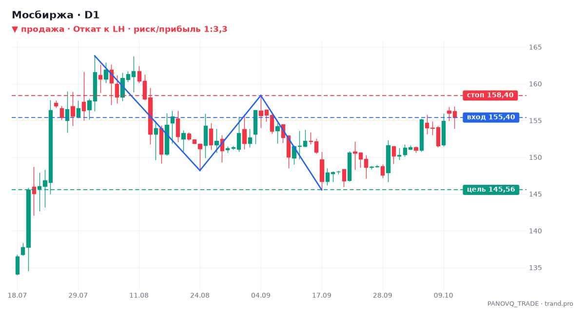 Мосбиржа (MOEX), дневной график: Откат к LH, сигнал на продажу 12.10.2026 — вход 155,40, стоп 158,40, цель 145,56 Мосбиржа (MOEX), дневной график: Откат к LH, сигнал на продажу 12.10.2026 — вход 155,40, стоп 158,40, цель 145,56