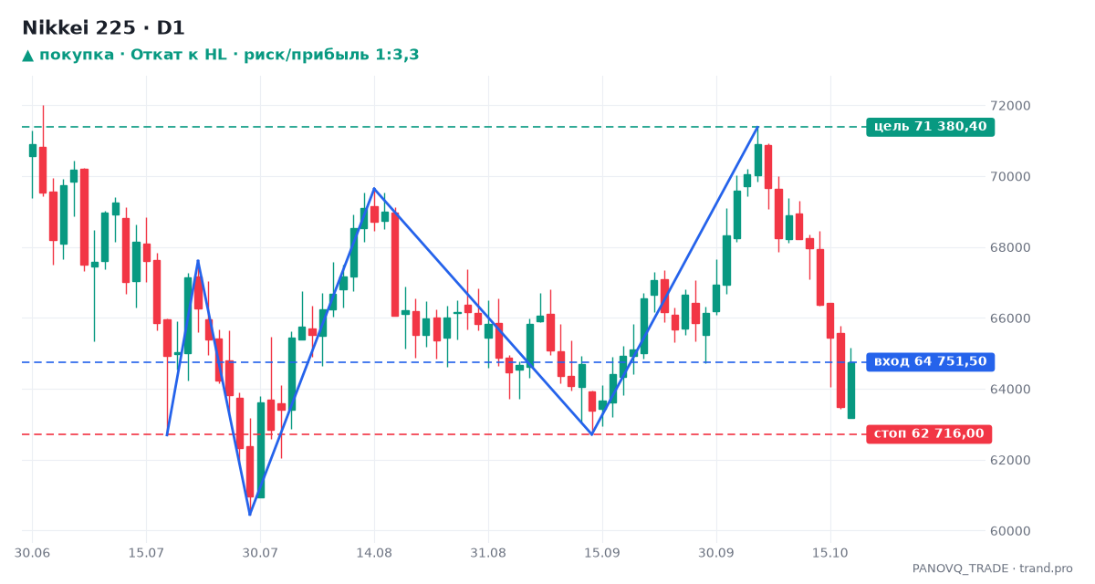Nikkei 225 (Nikkei225), дневной график: Откат к HL, сигнал на покупку 20.10.2026 — вход 64 751,50, стоп 62 716,00, цель 71 380,40 Nikkei 225 (Nikkei225), дневной график: Откат к HL, сигнал на покупку 20.10.2026 — вход 64 751,50, стоп 62 716,00, цель 71 380,40