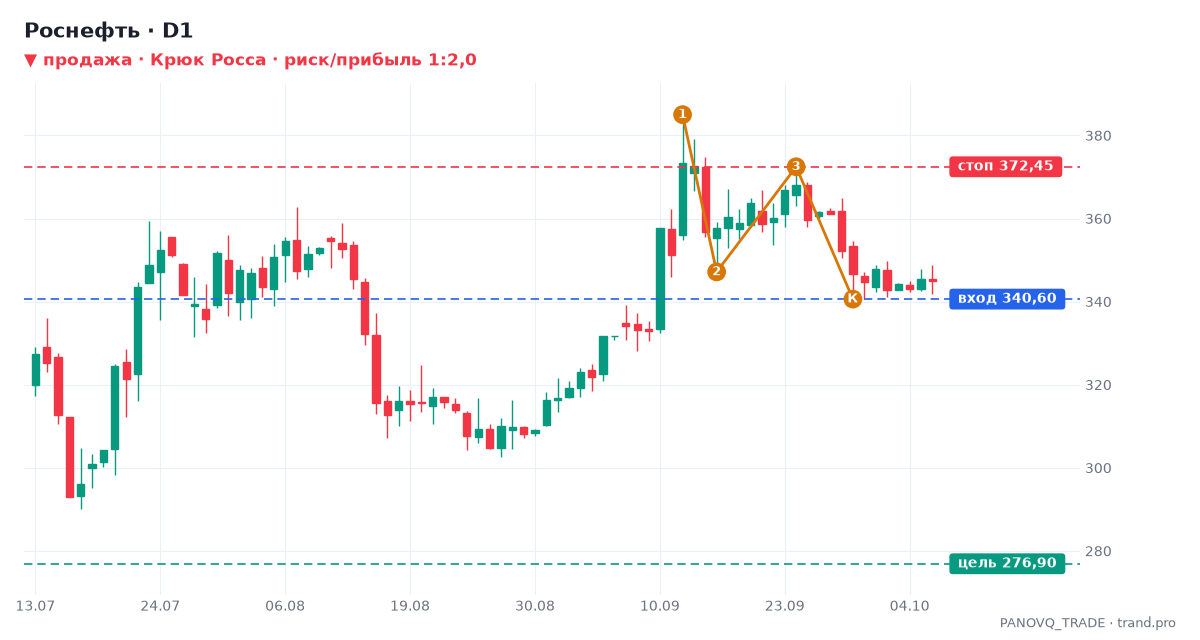 Роснефть (ROSN), дневной график: Крюк Росса, сигнал на продажу 07.10.2026 — вход 340,60, стоп 372,45, цель 276,90