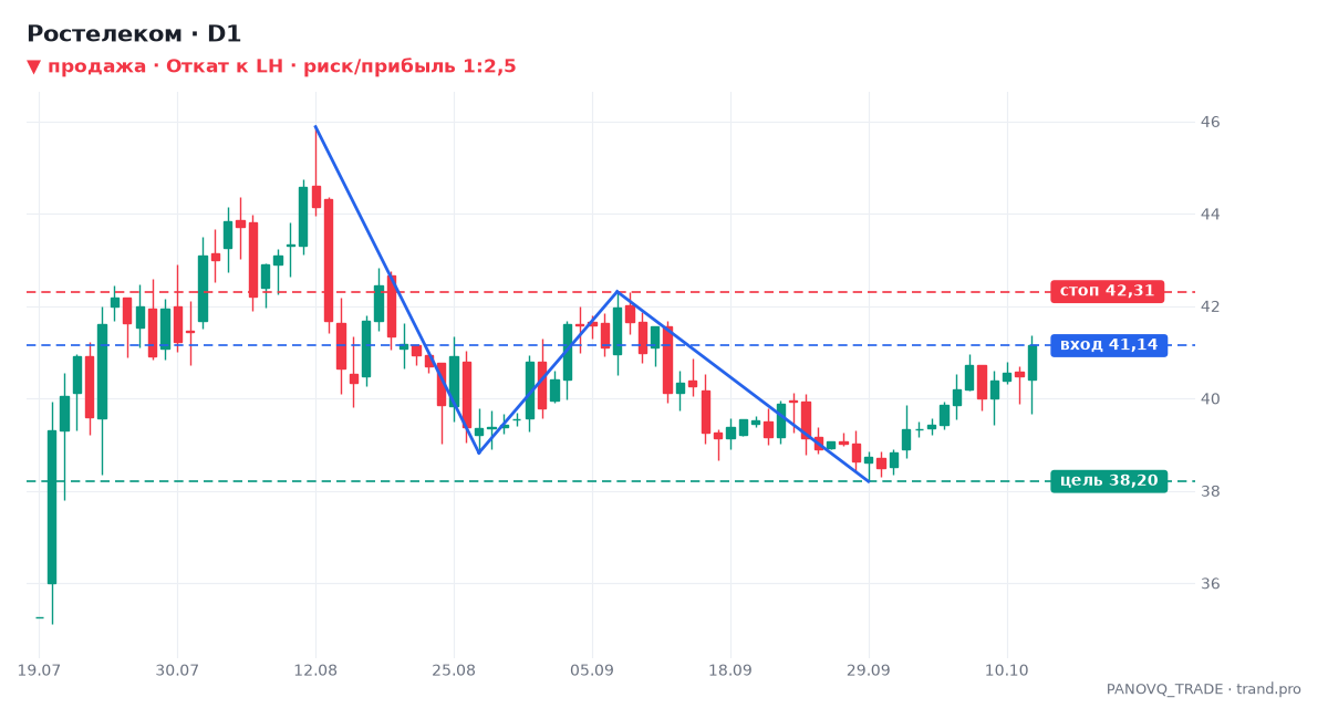 Ростелеком (RTKM), дневной график: Откат к LH, сигнал на продажу 13.10.2026 — вход 41,14, стоп 42,31, цель 38,20 Ростелеком (RTKM), дневной график: Откат к LH, сигнал на продажу 13.10.2026 — вход 41,14, стоп 42,31, цель 38,20