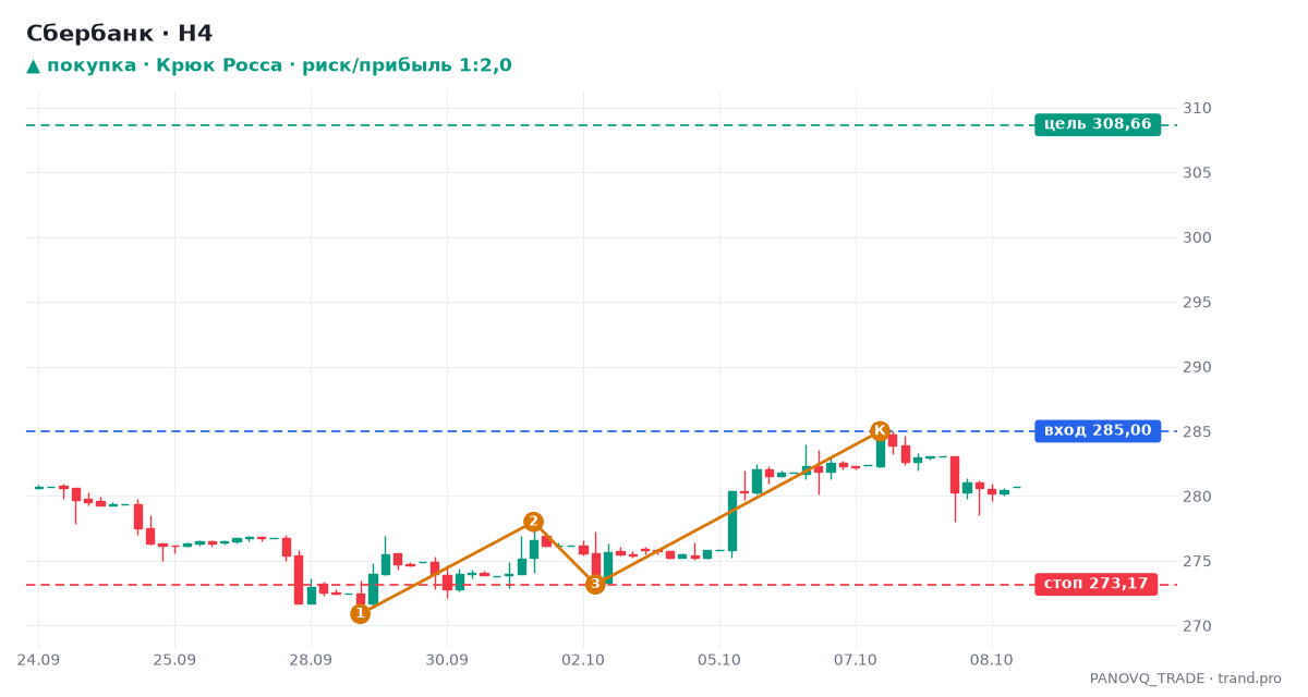 Сбербанк (SBER), дневной график: Крюк Росса, сигнал на покупку 09.10.2026 — вход 285,00, стоп 273,17, цель 308,66 Сбербанк (SBER), дневной график: Крюк Росса, сигнал на покупку 09.10.2026 — вход 285,00, стоп 273,17, цель 308,66