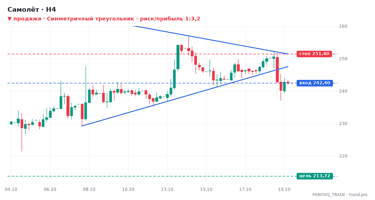 Самолёт (SMLT), дневной график: симметричный треугольник, сигнал на продажу 20.10.2026 — вход 242,40, стоп 251,40, цель 213,72 Самолёт (SMLT), дневной график: симметричный треугольник, сигнал на продажу 20.10.2026 — вход 242,40, стоп 251,40, цель 213,72