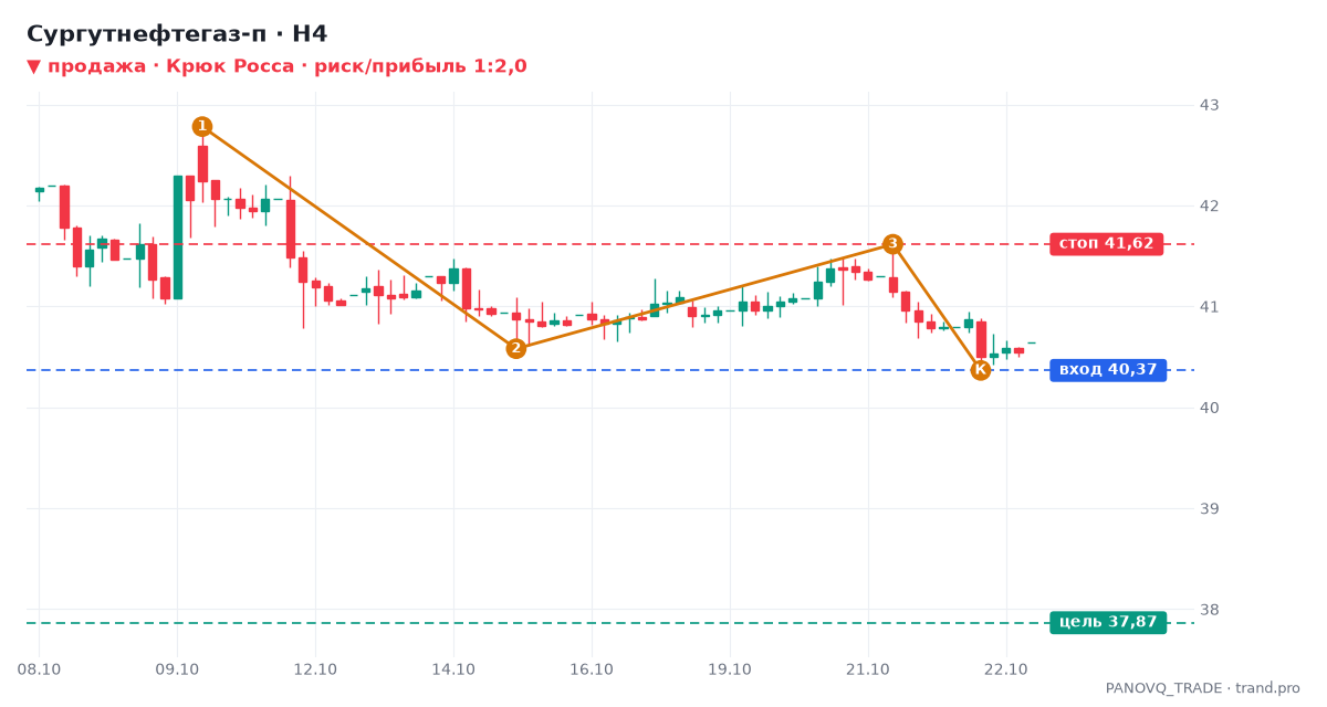Сургутнефтегаз-п (SNGSP), дневной график: Крюк Росса, сигнал на продажу 23.10.2026 — вход 40,37, стоп 41,62, цель 37,87 Сургутнефтегаз-п (SNGSP), дневной график: Крюк Росса, сигнал на продажу 23.10.2026 — вход 40,37, стоп 41,62, цель 37,87