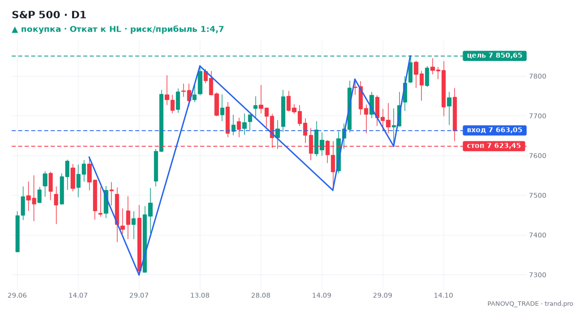 S&P 500 (SP500), дневной график: Откат к HL, сигнал на покупку 19.10.2026 — вход 7 663,05, стоп 7 623,45, цель 7 850,65