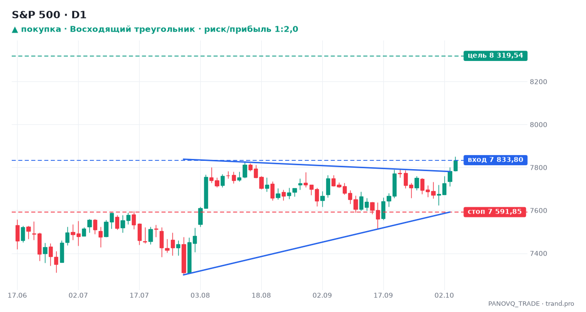 S&P 500 (SP500), дневной график: восходящий треугольник, сигнал на покупку 07.10.2026 — вход 7 833,80, стоп 7 591,85, цель 8 319,54