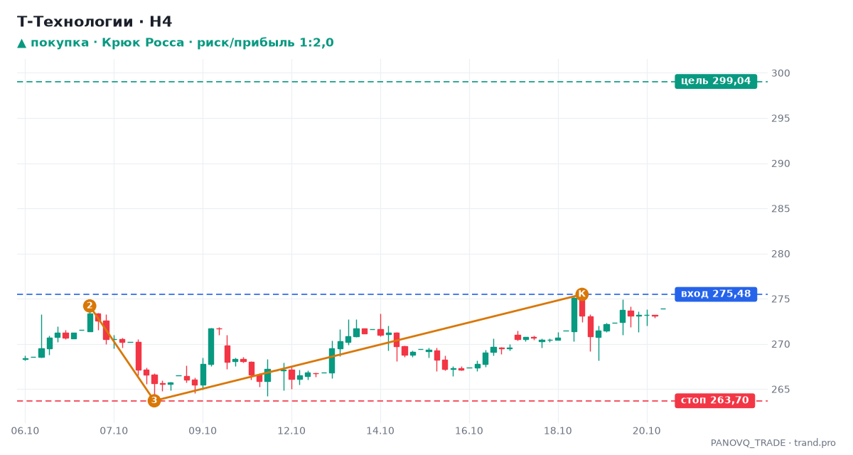 Т-Технологии (T), дневной график: Крюк Росса, сигнал на покупку 21.10.2026 — вход 275,48, стоп 263,70, цель 299,04