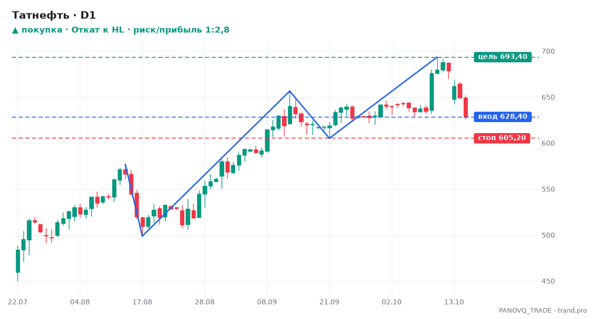 Татнефть (TATN), дневной график: Откат к HL, сигнал на покупку 16.10.2026 — вход 628,40, стоп 605,20, цель 693,40 Татнефть (TATN), дневной график: Откат к HL, сигнал на покупку 16.10.2026 — вход 628,40, стоп 605,20, цель 693,40