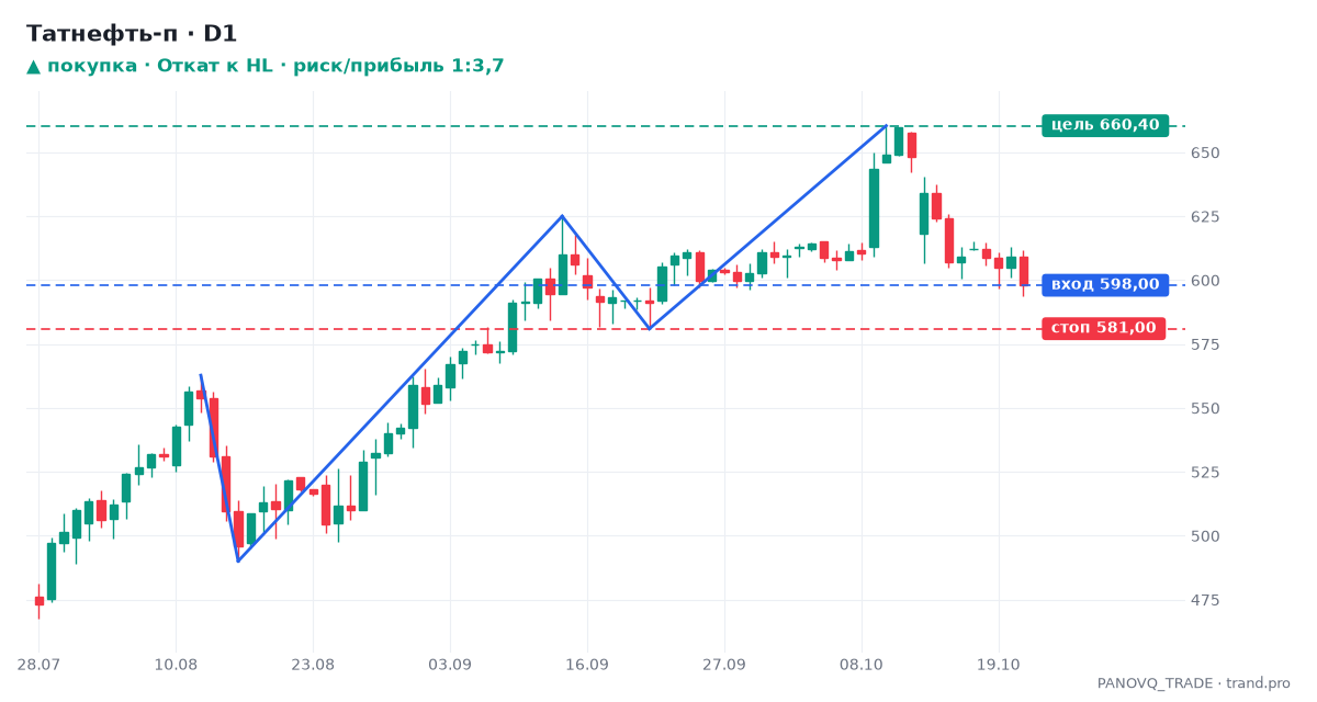 Татнефть-п (TATNP), дневной график: Откат к HL, сигнал на покупку 22.10.2026 — вход 598,00, стоп 581,00, цель 660,40