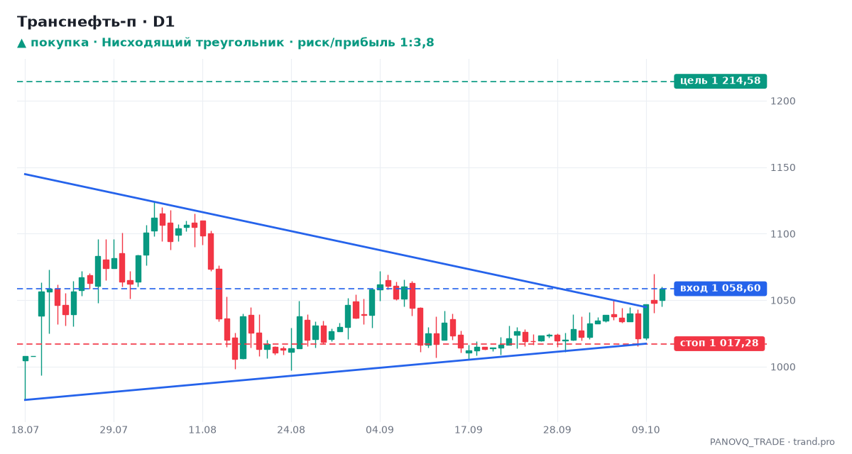 Транснефть-п (TRNFP), дневной график: нисходящий треугольник, сигнал на покупку 12.10.2026 — вход 1 058,60, стоп 1 017,28, цель 1 214,58 Транснефть-п (TRNFP), дневной график: нисходящий треугольник, сигнал на покупку 12.10.2026 — вход 1 058,60, стоп 1 017,28, цель 1 214,58