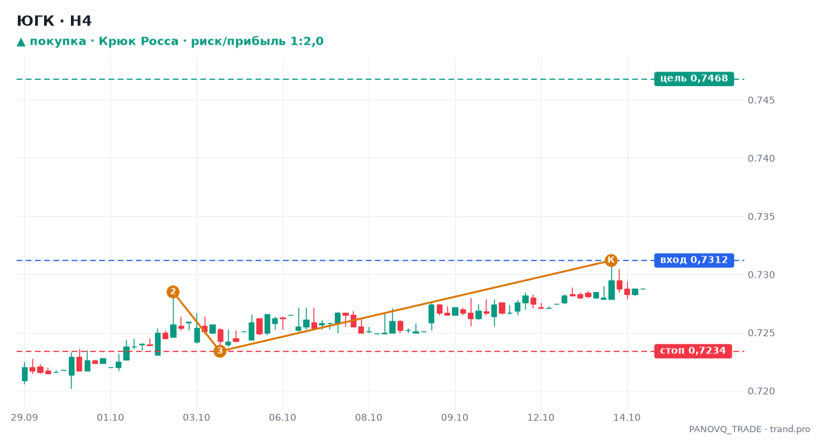 ЮГК (UGLD), дневной график: Крюк Росса, сигнал на покупку 15.10.2026 — вход 0,7312, стоп 0,7234, цель 0,7468