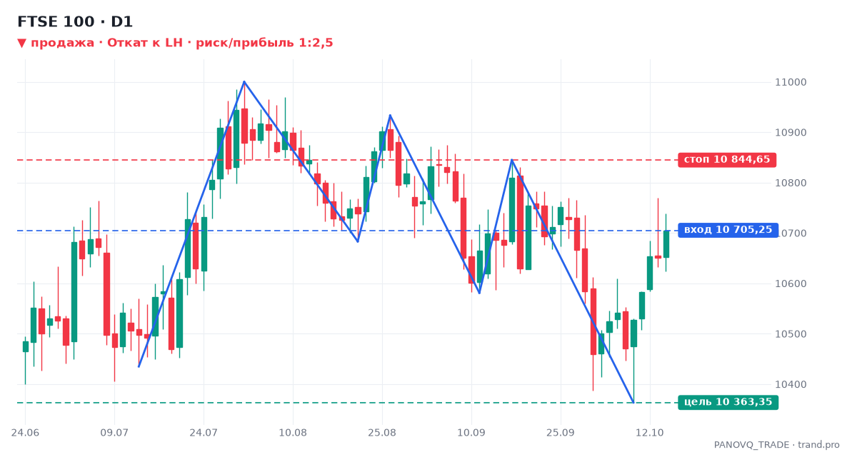 FTSE 100 (UK100), дневной график: Откат к LH, сигнал на продажу 15.10.2026 — вход 10 705,25, стоп 10 844,65, цель 10 363,35 FTSE 100 (UK100), дневной график: Откат к LH, сигнал на продажу 15.10.2026 — вход 10 705,25, стоп 10 844,65, цель 10 363,35