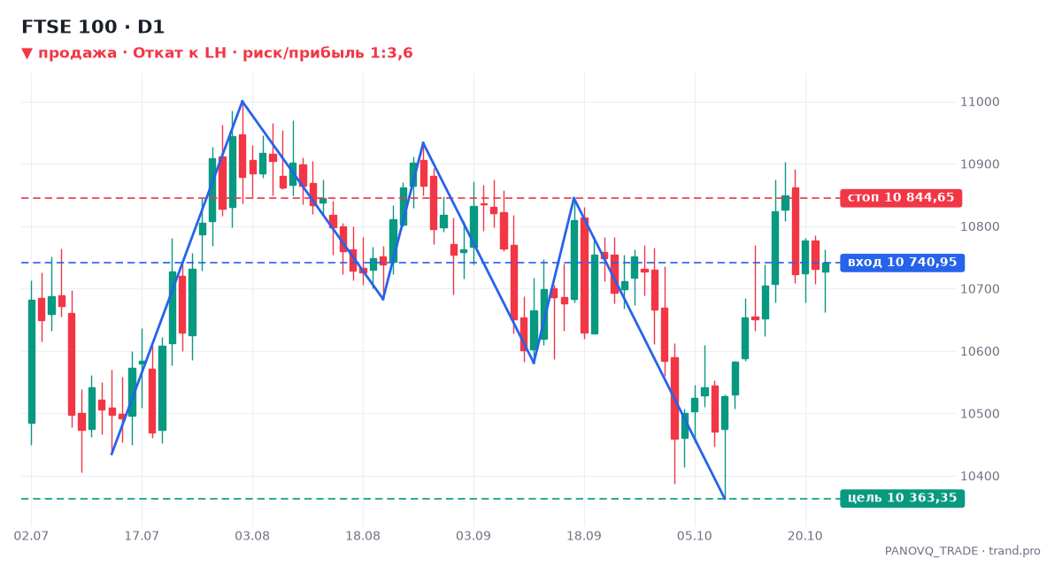 FTSE 100 (UK100), дневной график: Откат к LH, сигнал на продажу 23.10.2026 — вход 10 740,95, стоп 10 844,65, цель 10 363,35 FTSE 100 (UK100), дневной график: Откат к LH, сигнал на продажу 23.10.2026 — вход 10 740,95, стоп 10 844,65, цель 10 363,35
