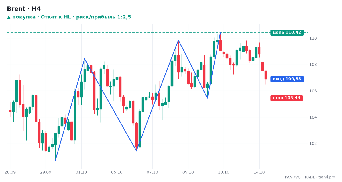 Brent (UKOUSD), дневной график: Откат к HL, сигнал на покупку 15.10.2026 — вход 106,88, стоп 105,44, цель 110,42