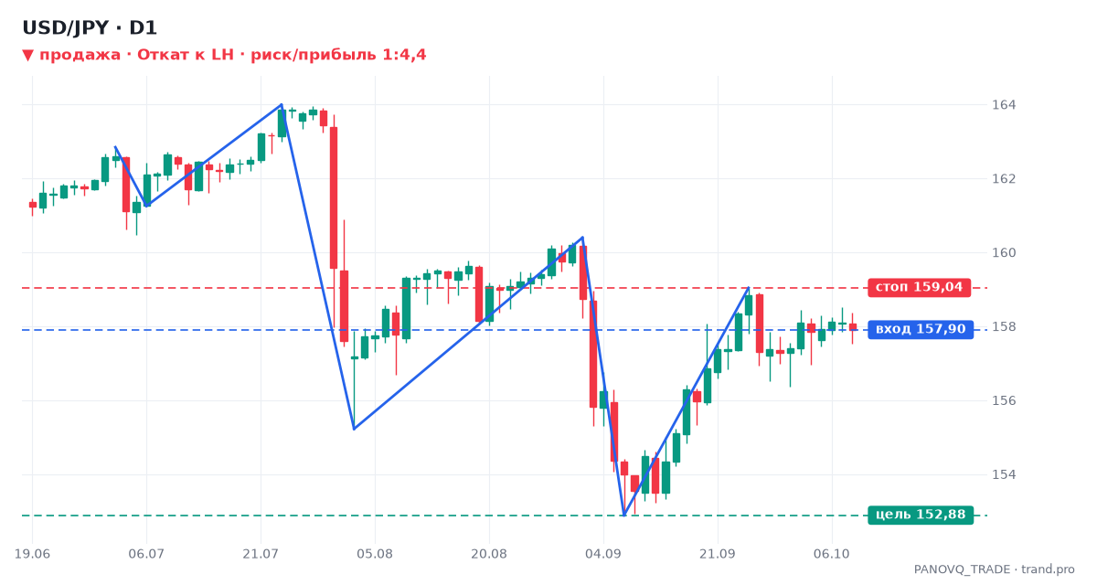 USD/JPY (USDJPY), дневной график: Откат к LH, сигнал на продажу 09.10.2026 — вход 157,90, стоп 159,04, цель 152,88 USD/JPY (USDJPY), дневной график: Откат к LH, сигнал на продажу 09.10.2026 — вход 157,90, стоп 159,04, цель 152,88