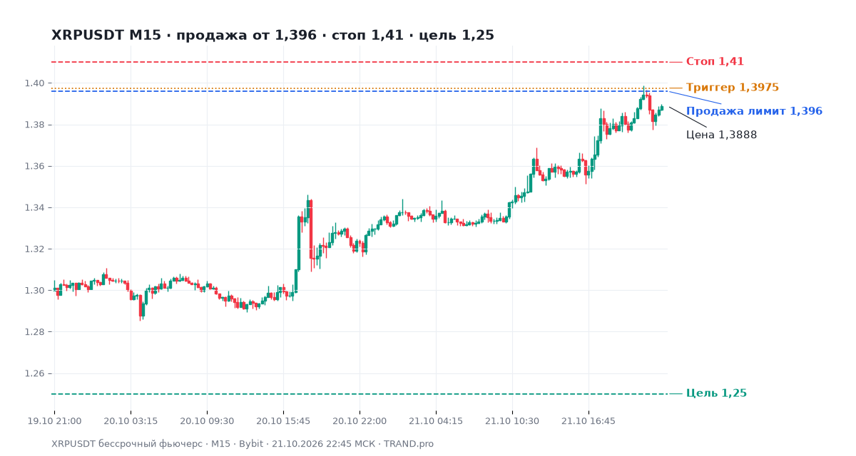XRPUSDT M15, бессрочный фьючерс: идея на продажу 22.10.2026 — триггер 1,3975, продажа лимитом 1,396, стоп 1,41, цель 1,25 XRPUSDT M15, бессрочный фьючерс: идея на продажу 22.10.2026 — триггер 1,3975, продажа лимитом 1,396, стоп 1,41, цель 1,25