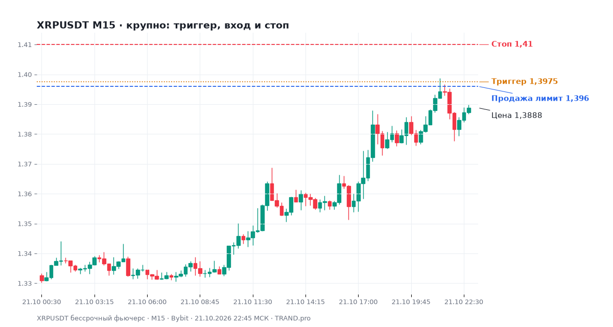 XRPUSDT M15 крупно: уровни триггера 1,3975, входа 1,396 и стопа 1,41 XRPUSDT M15 крупно: уровни триггера 1,3975, входа 1,396 и стопа 1,41