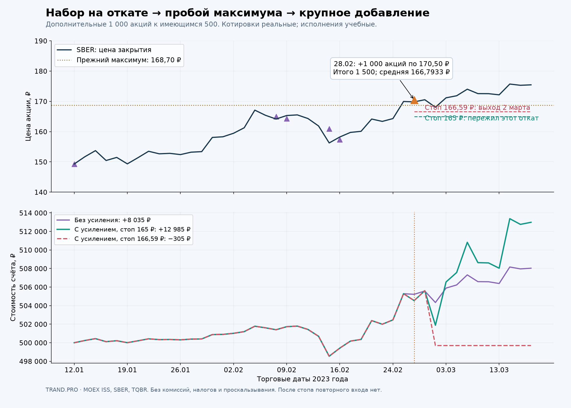 Набор на откате, пробой 168,70 ₽ и добавление 1 000 акций. Внизу — капитал без усиления и с усилением при двух разных стопах.