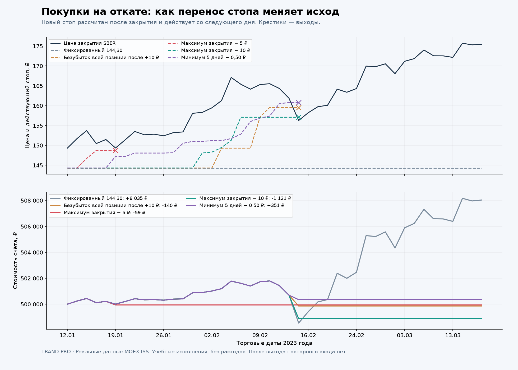 Сопровождение покупок на откате: тесный стоп может закрыть позицию ещё до завершения набора.