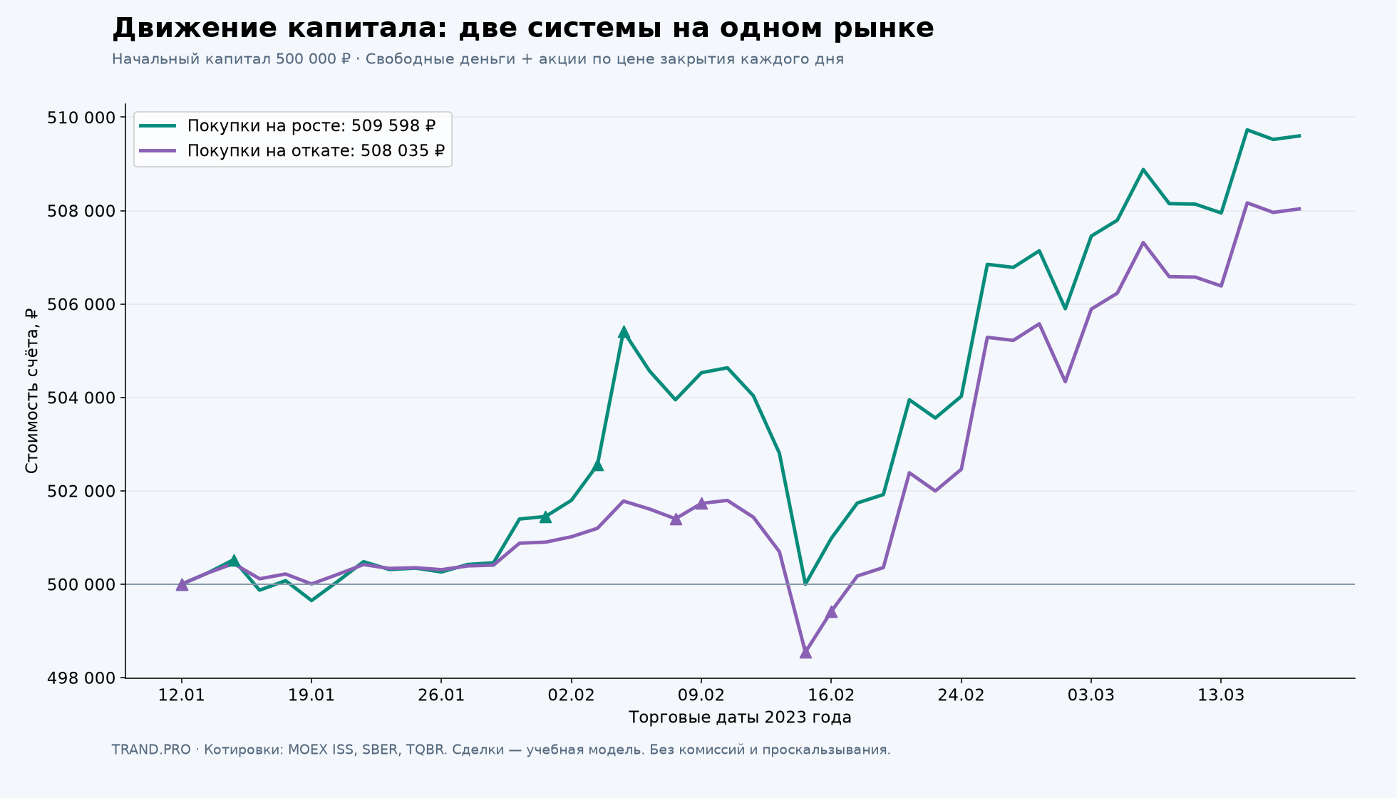 Две кривые стоимости счёта на одном временном интервале. Треугольники — дни покупок. Начальный капитал обеих систем — 500 000 ₽.