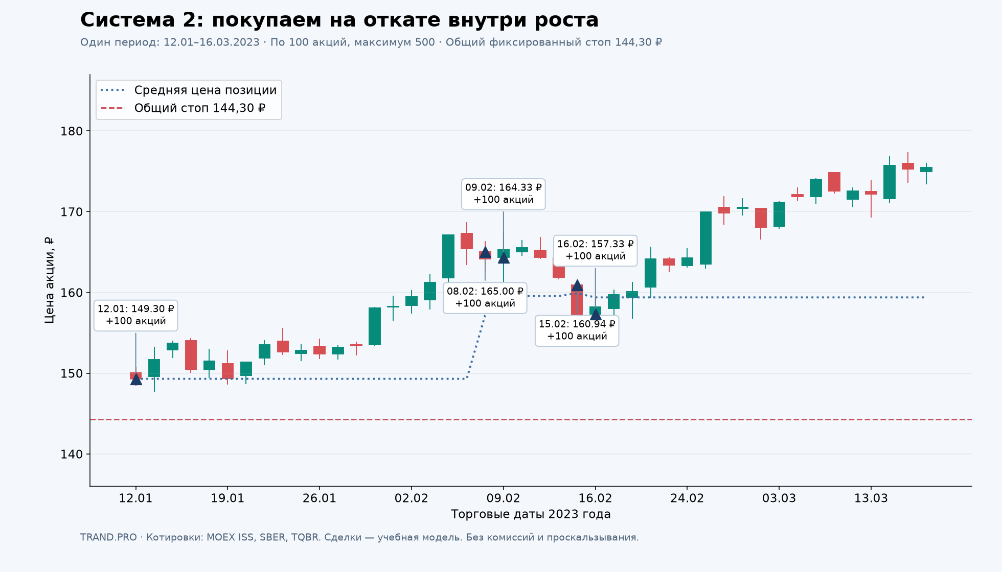 Система 2 на том же графике SBER: первая покупка, ожидание роста и четыре добавления во время февральского отката.