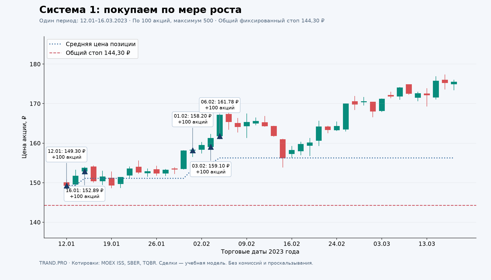 Система 1 на реальных свечах SBER: пять покупок по мере роста, средняя цена и общий стоп.
