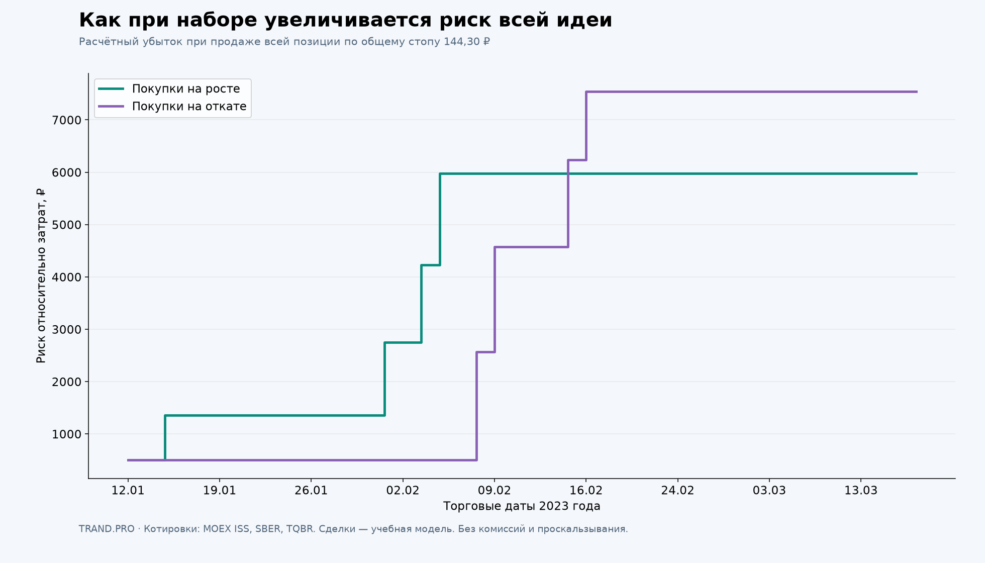Как с каждой покупкой увеличивается расчётный убыток всей позиции до общего стопа 144,30 ₽.