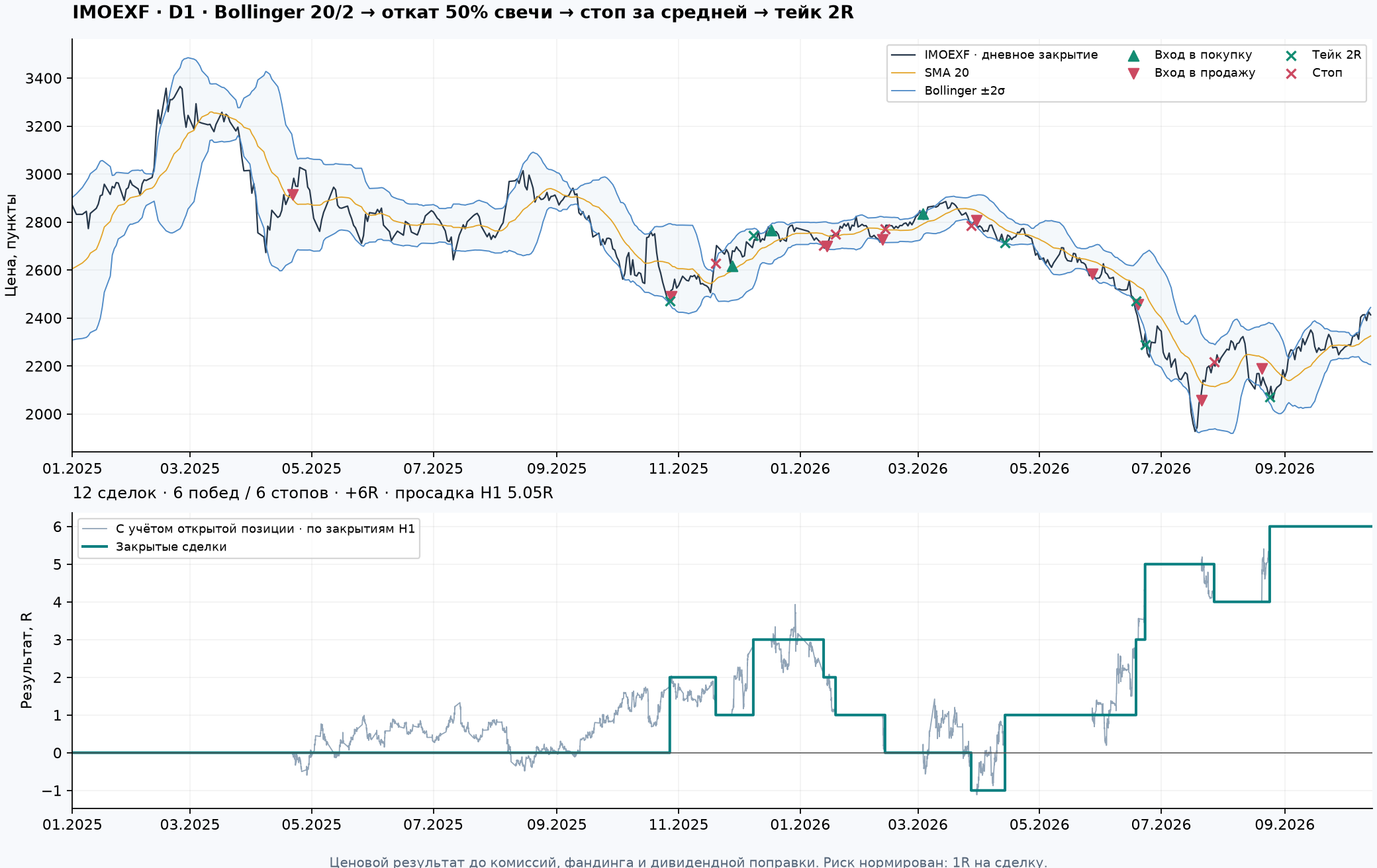 IMOEXF: полосы Боллинджера, входы и выходы всех 12 сделок и кривая результата