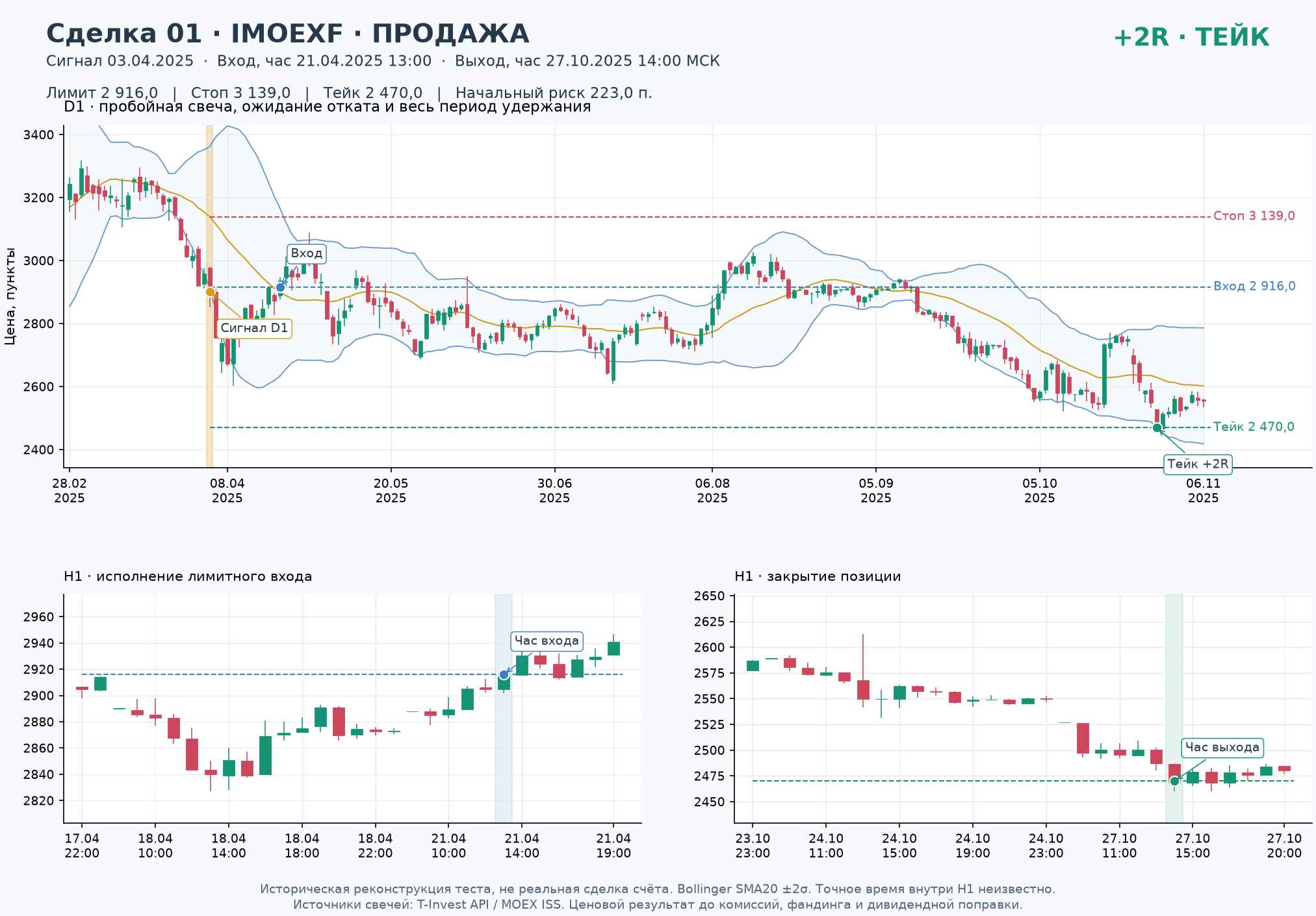 Сделка 01, Продажа IMOEXF: сигнал D1, лимитный вход, стоп, тейк и выход