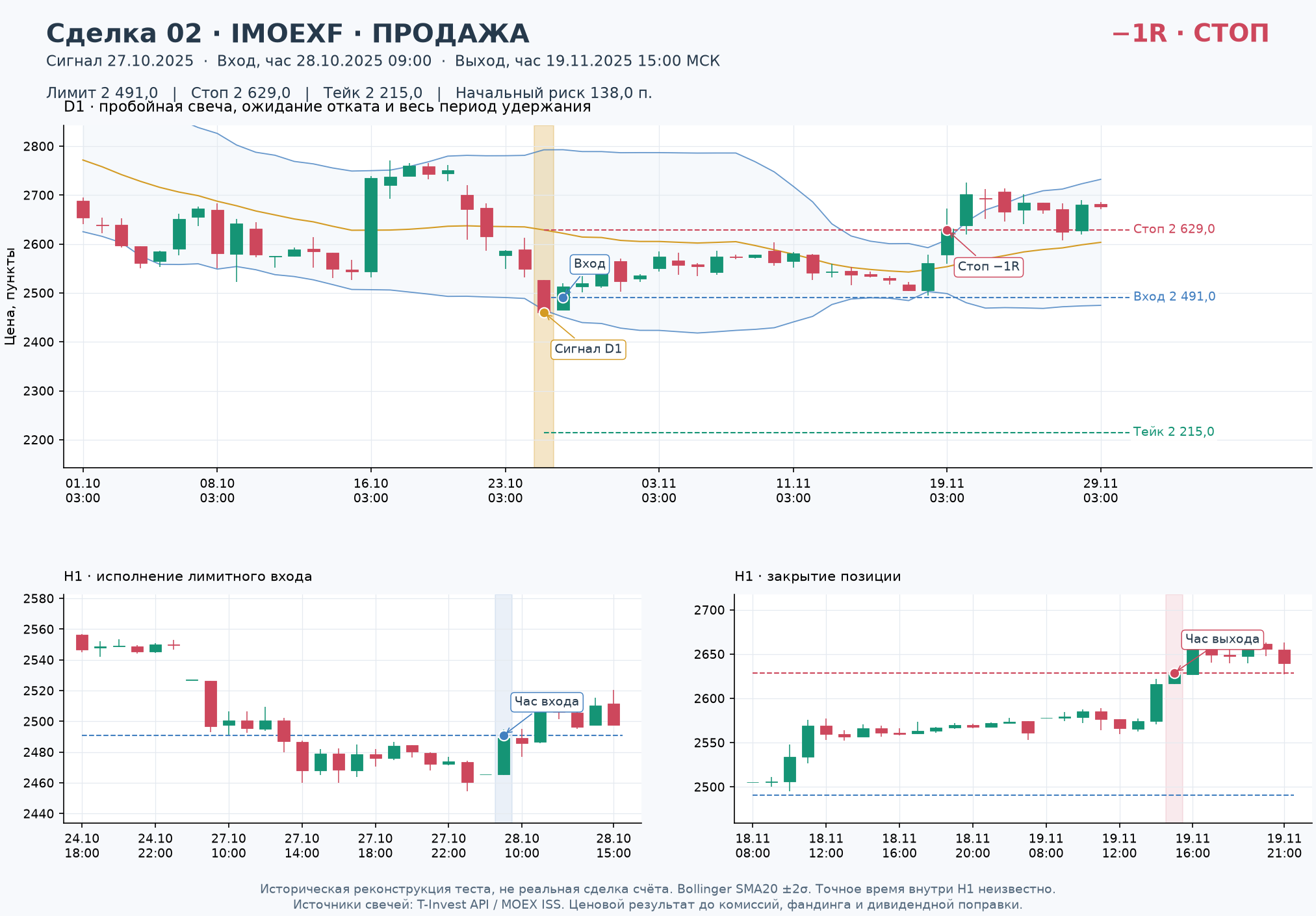 Сделка 02, Продажа IMOEXF: сигнал D1, лимитный вход, стоп, тейк и выход