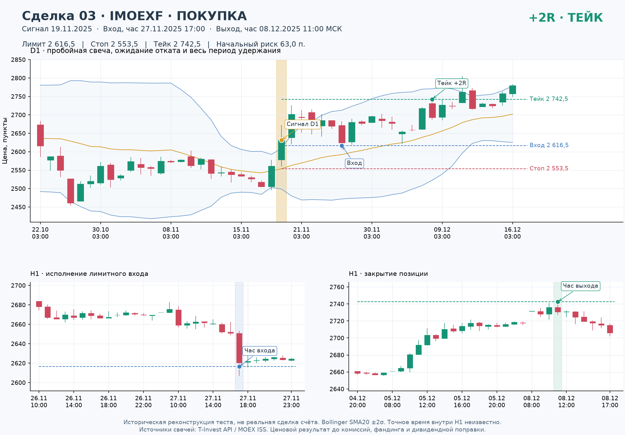 Сделка 03, Покупка IMOEXF: сигнал D1, лимитный вход, стоп, тейк и выход