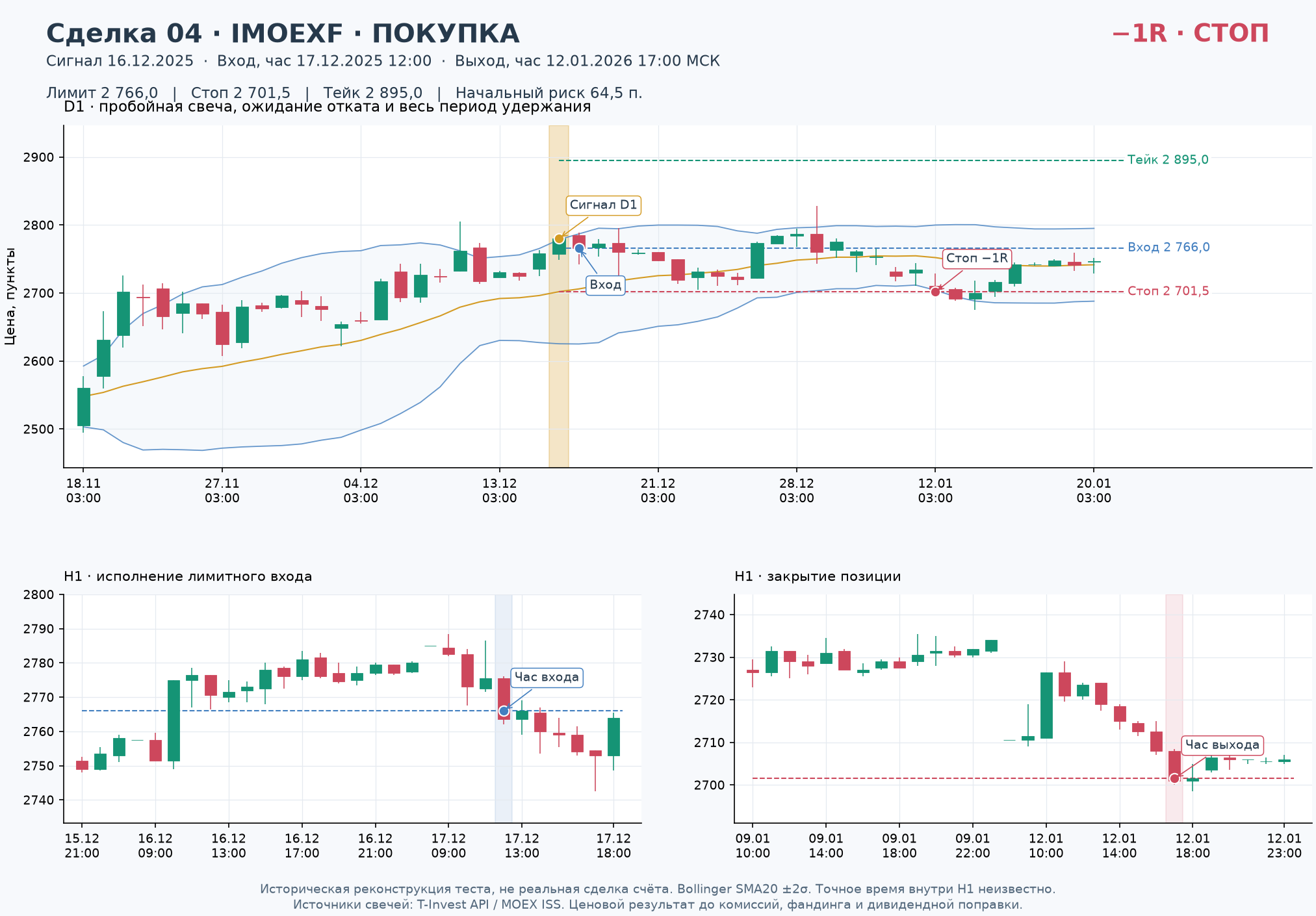 Сделка 04, Покупка IMOEXF: сигнал D1, лимитный вход, стоп, тейк и выход