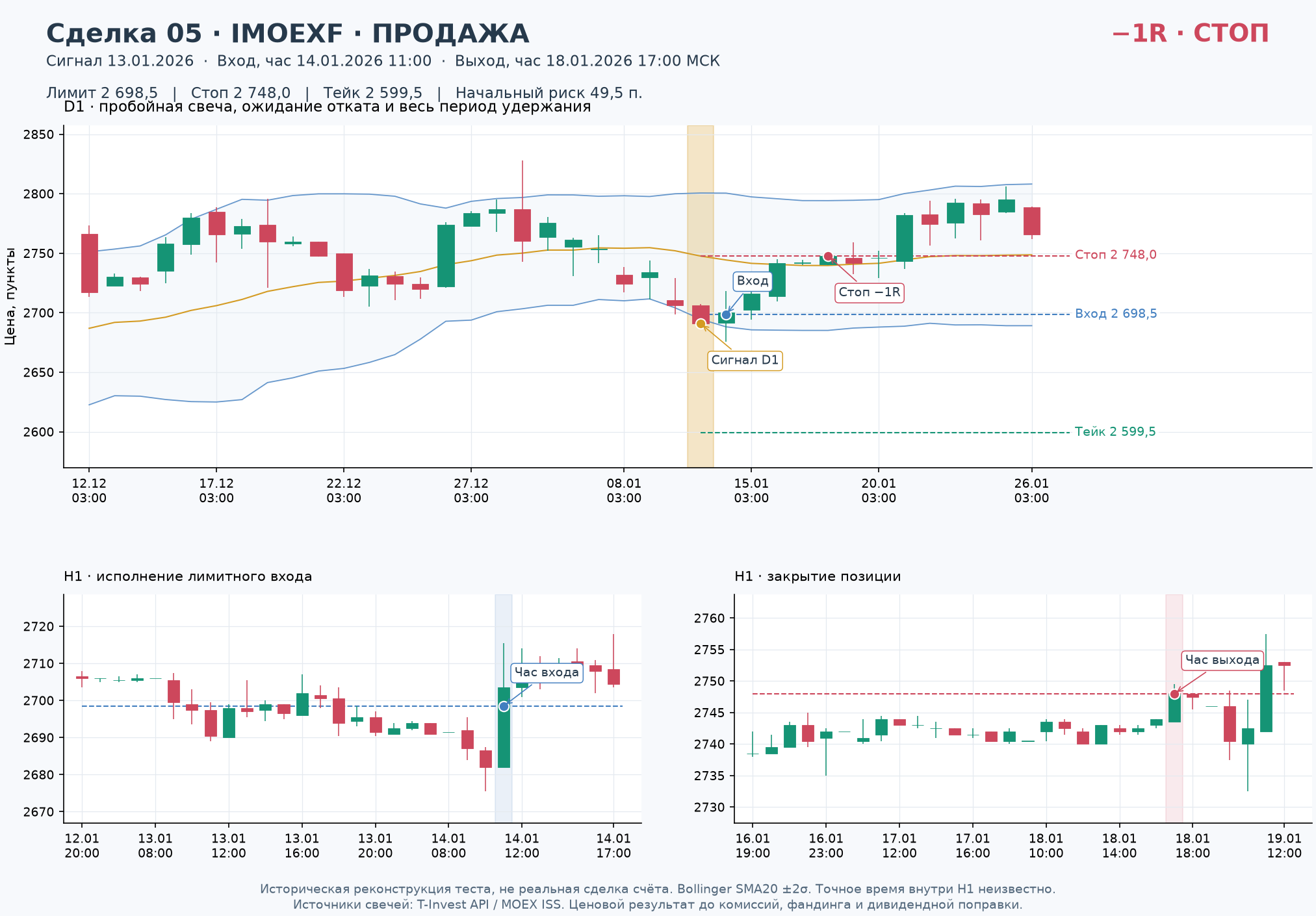 Сделка 05, Продажа IMOEXF: сигнал D1, лимитный вход, стоп, тейк и выход
