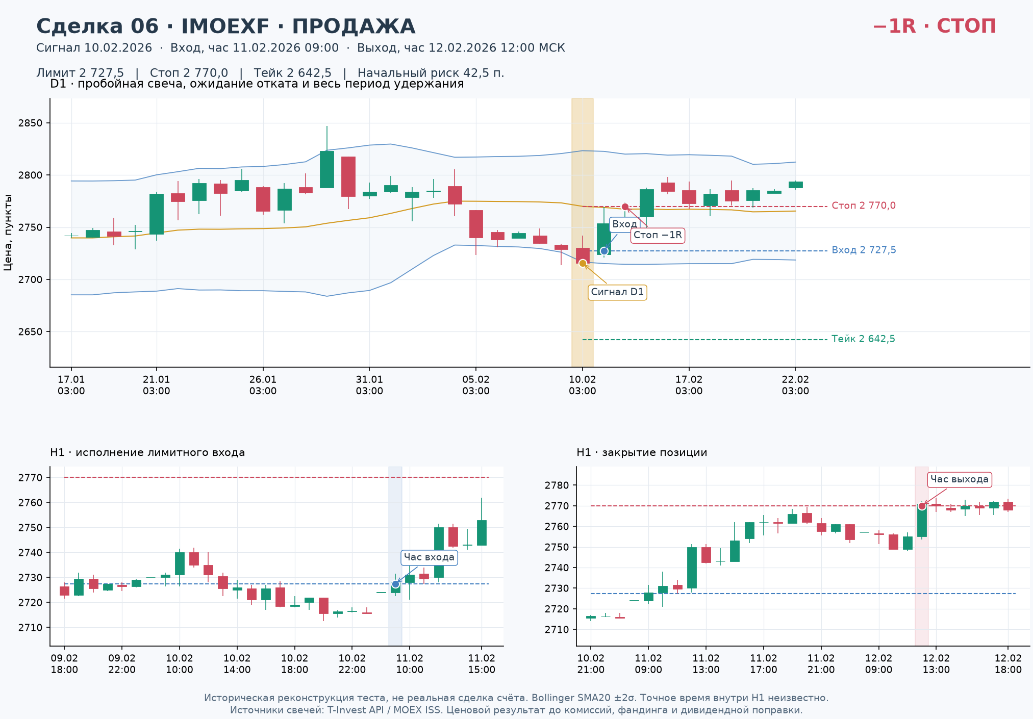 Сделка 06, Продажа IMOEXF: сигнал D1, лимитный вход, стоп, тейк и выход