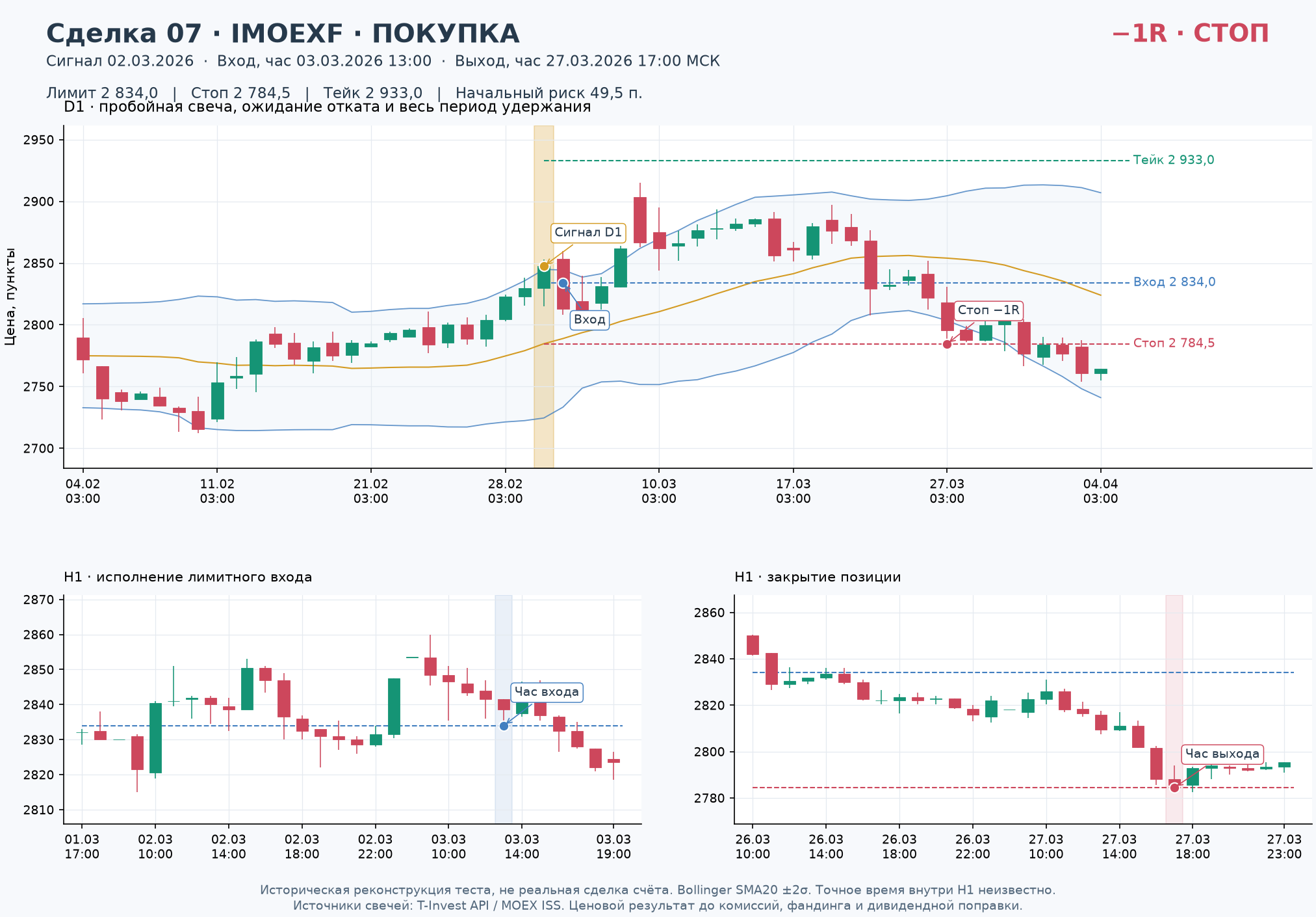 Сделка 07, Покупка IMOEXF: сигнал D1, лимитный вход, стоп, тейк и выход