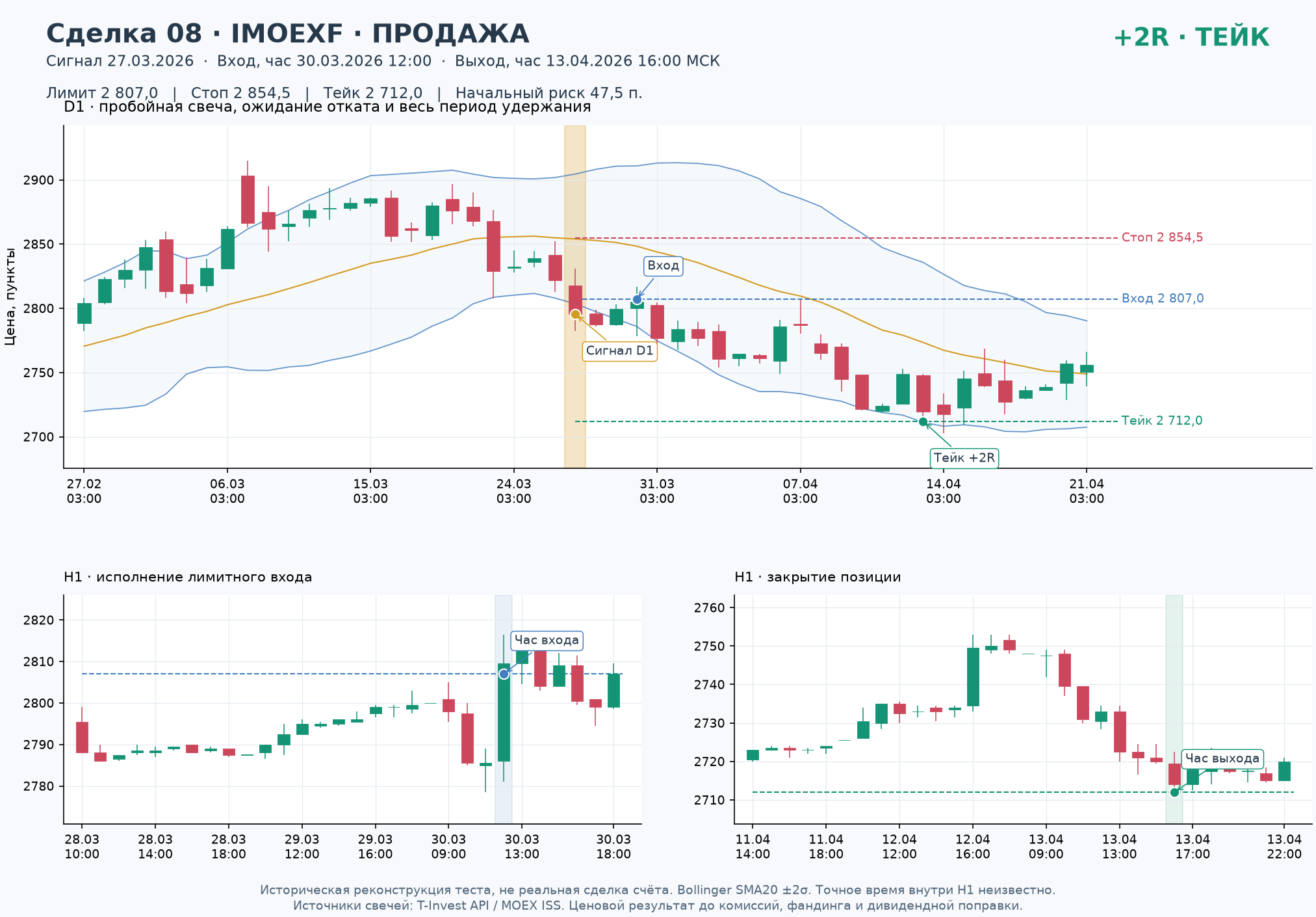 Сделка 08, Продажа IMOEXF: сигнал D1, лимитный вход, стоп, тейк и выход