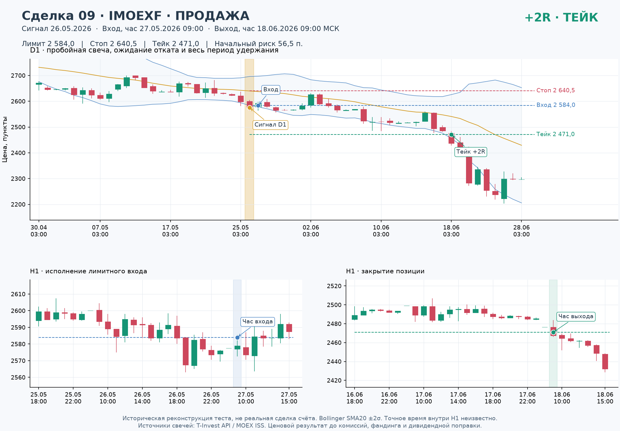 Сделка 09, Продажа IMOEXF: сигнал D1, лимитный вход, стоп, тейк и выход