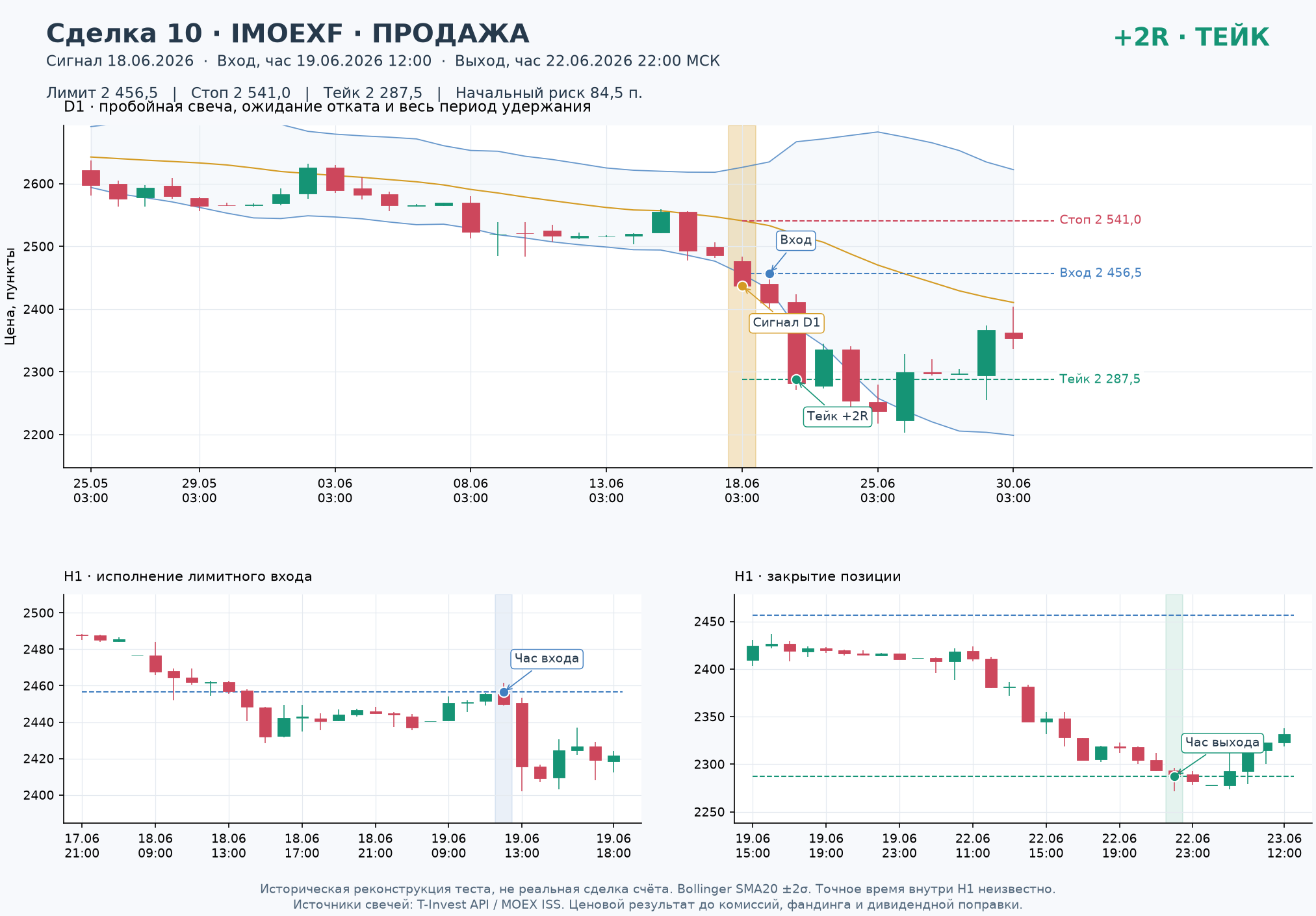 Сделка 10, Продажа IMOEXF: сигнал D1, лимитный вход, стоп, тейк и выход