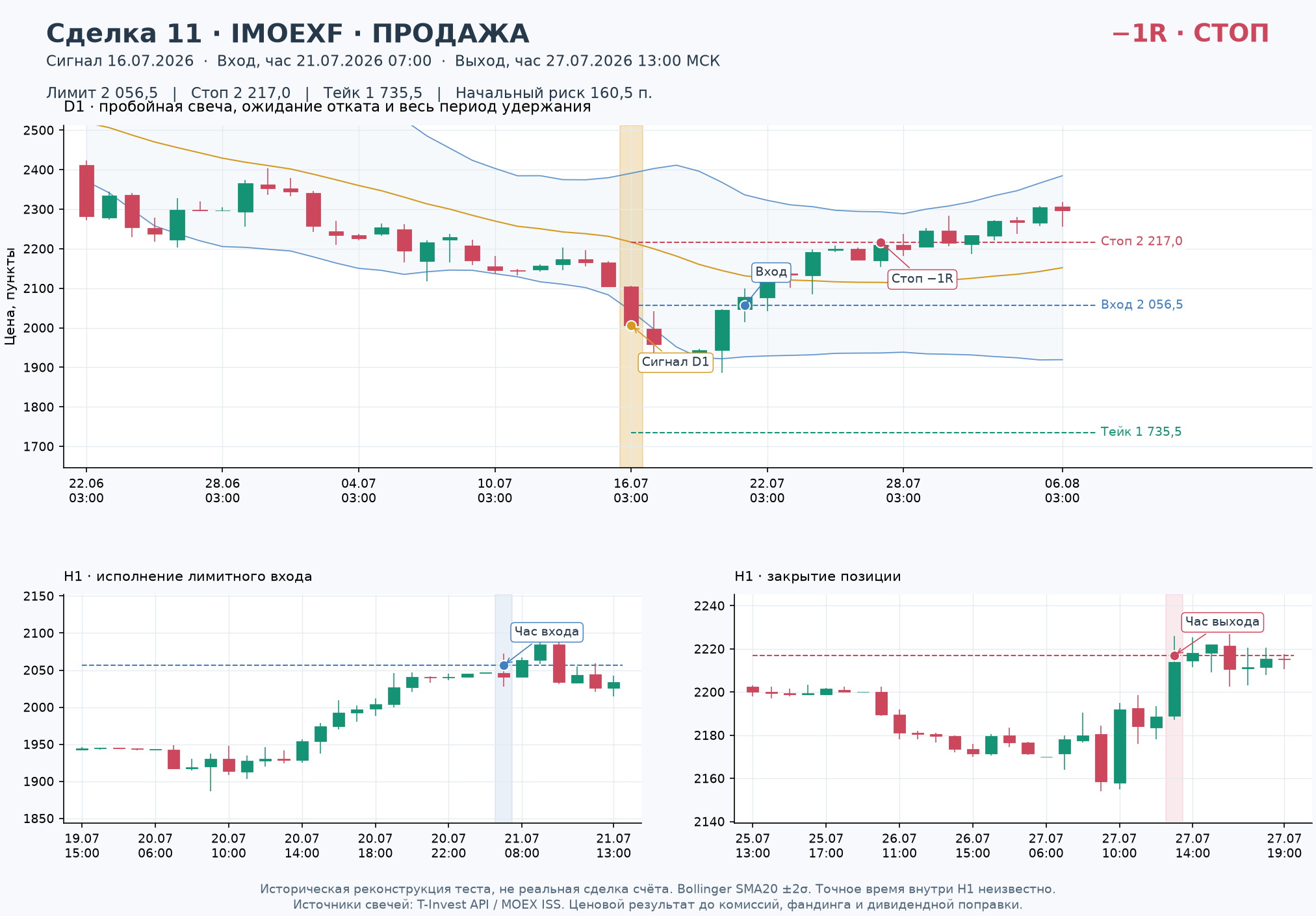 Сделка 11, Продажа IMOEXF: сигнал D1, лимитный вход, стоп, тейк и выход