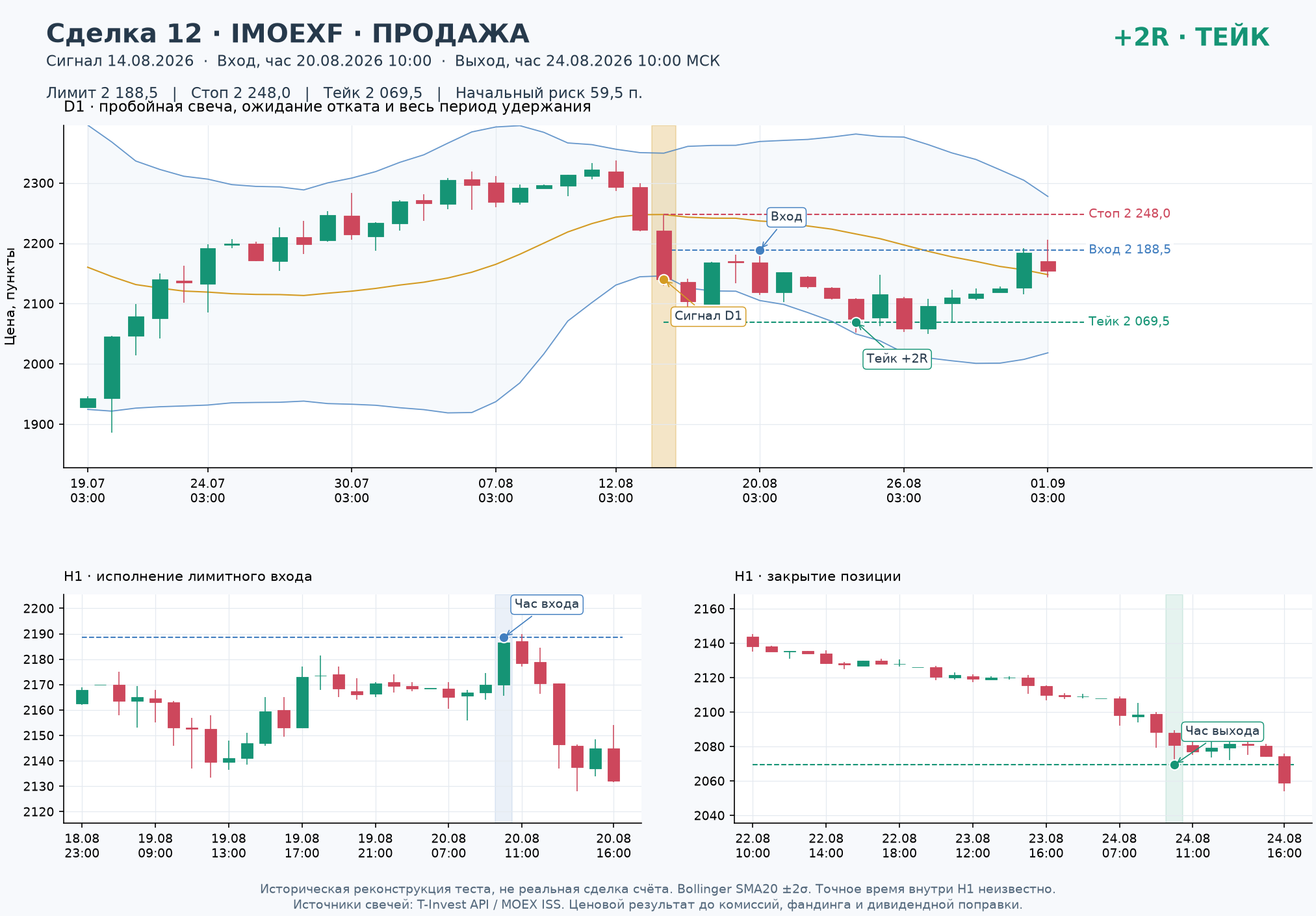 Сделка 12, Продажа IMOEXF: сигнал D1, лимитный вход, стоп, тейк и выход